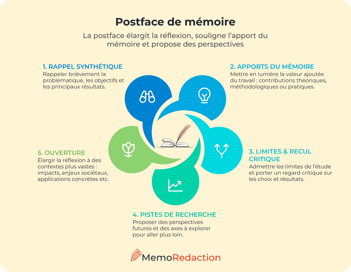 Postface mémoire modele