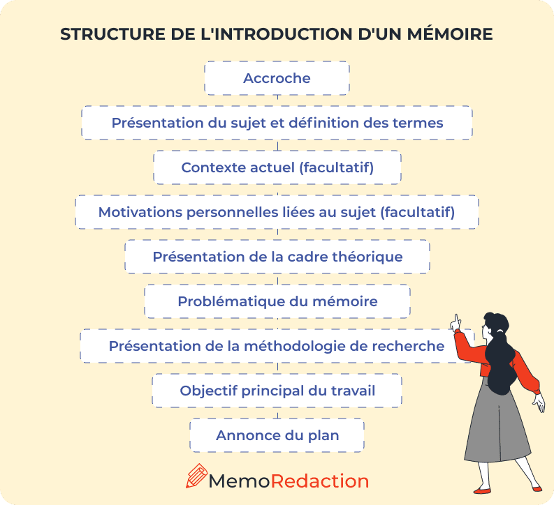 Structure de l'introduction d'un mémoire