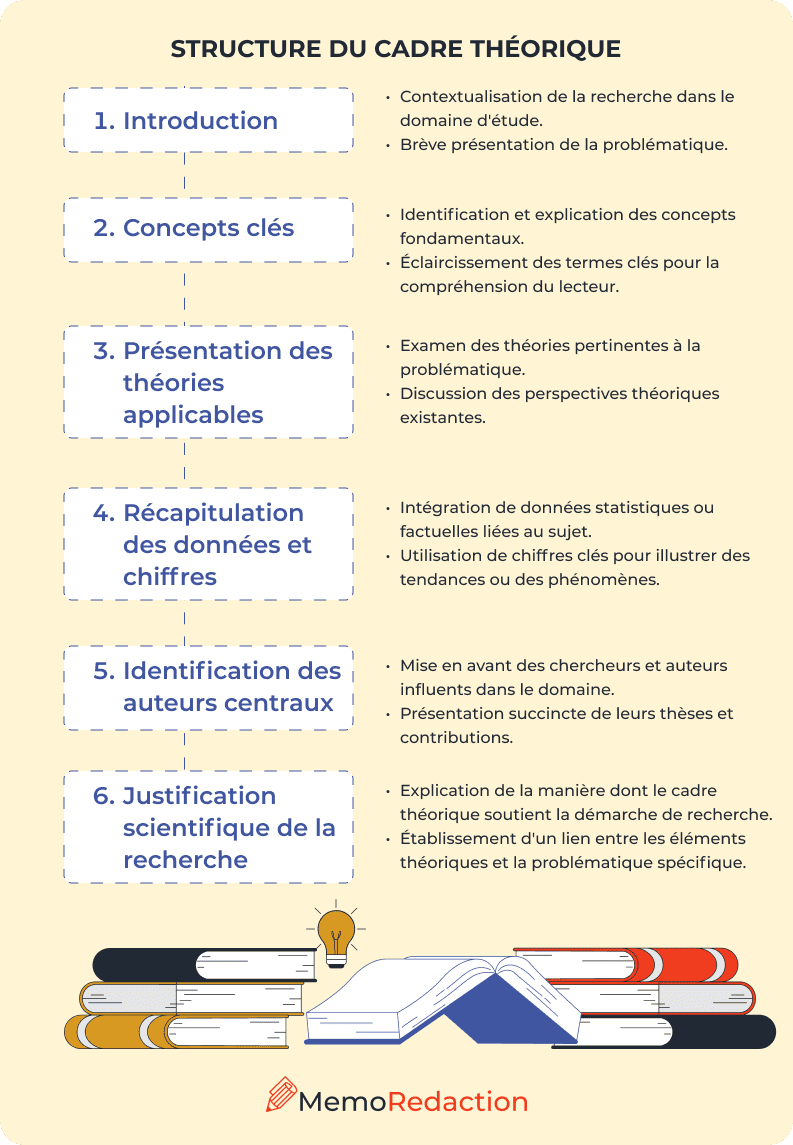 Structure du cadre théorique - Memoredaction