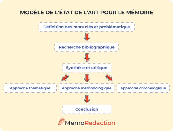 Comment faire un état de l'art d'un mémoire ? [+ exemple] 📚