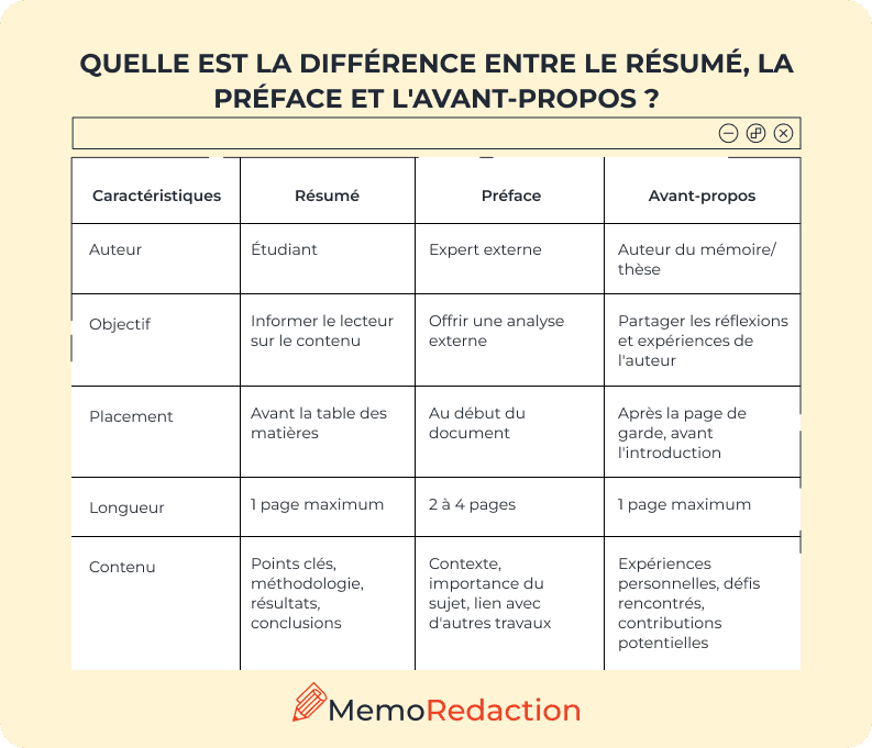 Résumé, préface, avant-propos - comparaison