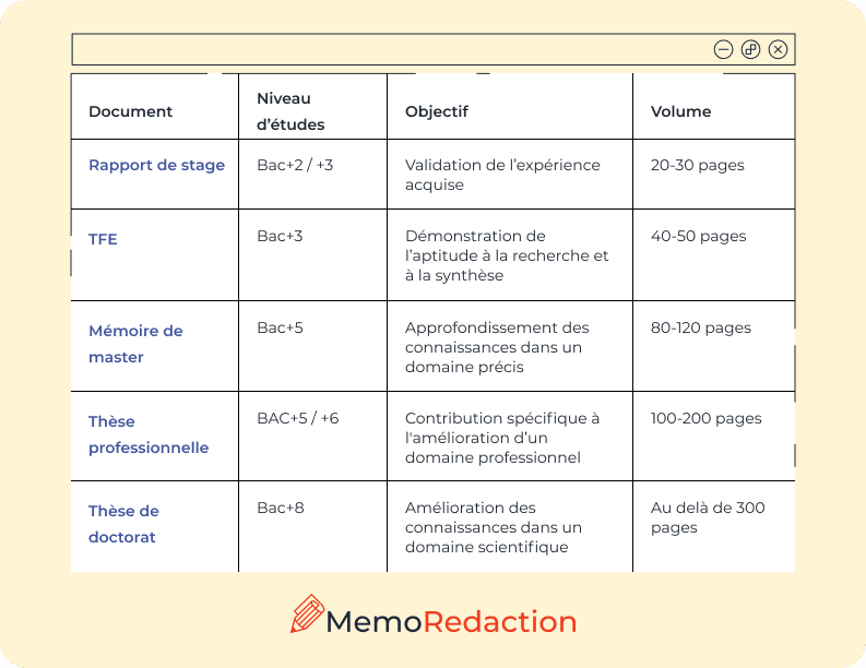 Types de travaux académiques