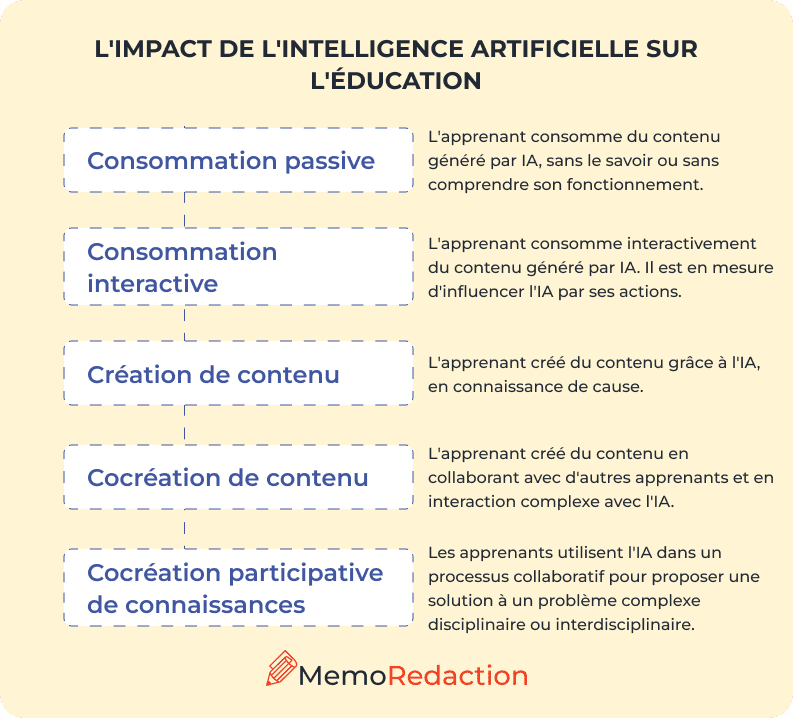 L'impact de l'intelligence artificielle sur l'éducation