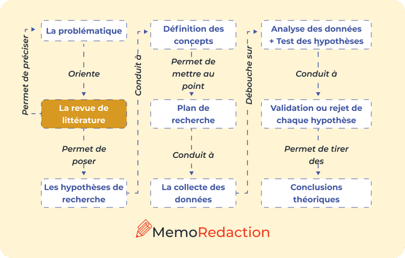 Objectif de la revue de littérature