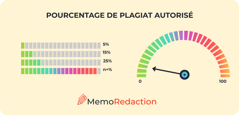 Pourcentage de plagiat autorisé