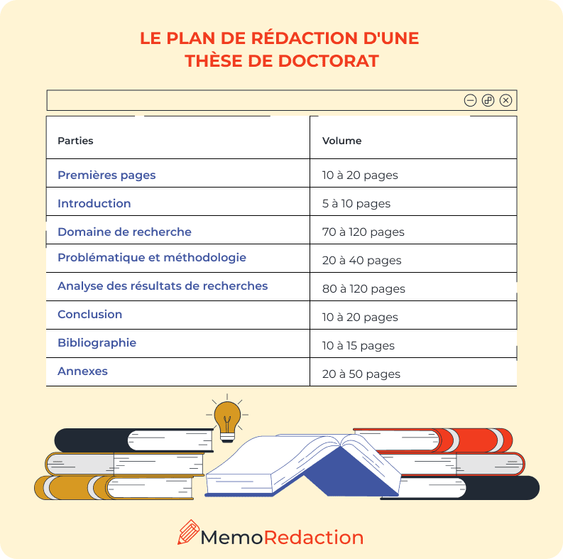 Taille de la rédaction de thèse