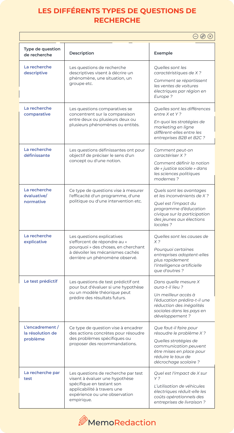 Les différents types de questions de recherche dans un mémoire - modèle et exemples