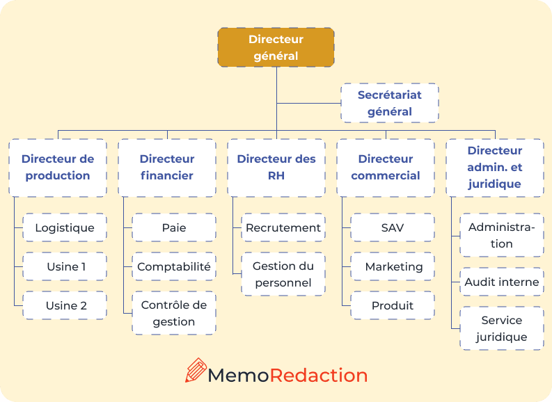 Organigramme d'entreprise