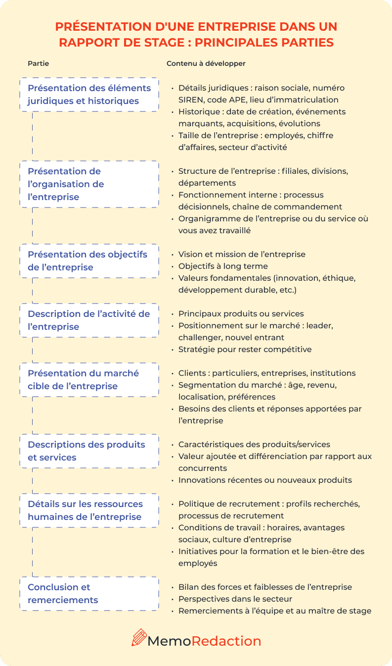 Présentation d'une entreprise dans un rapport de stage