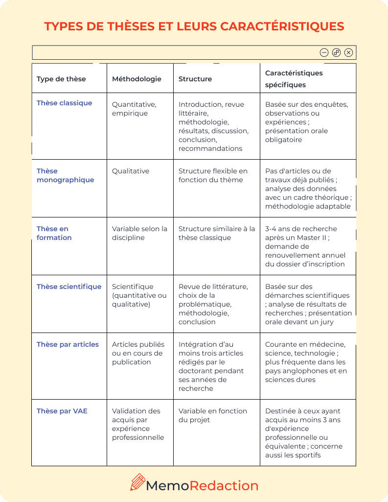 Types de thèses et leurs caractéristiques