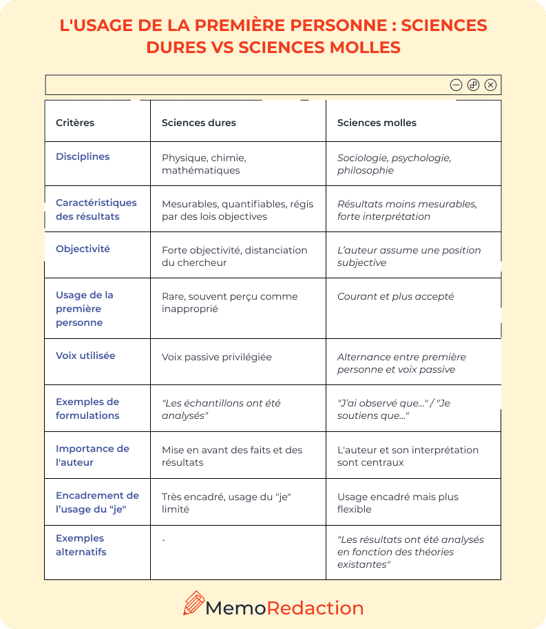 L'usage de la première personne