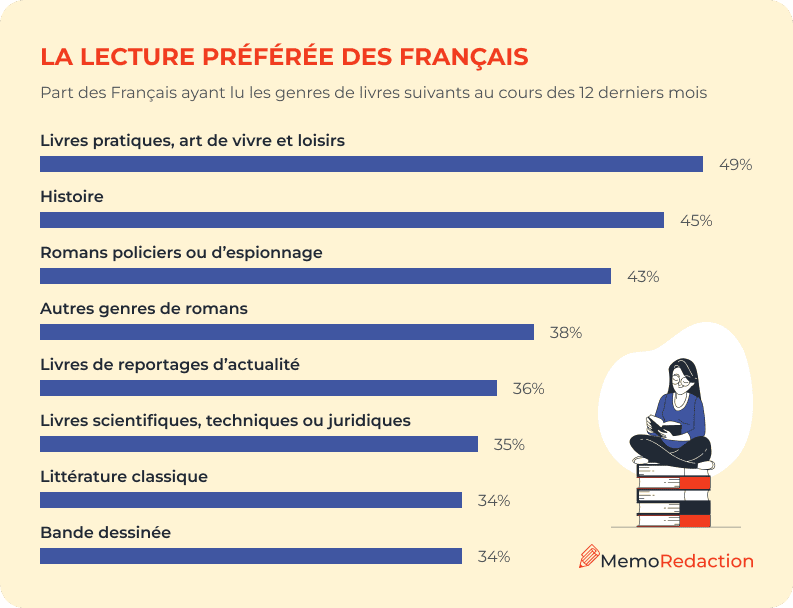 La lecture préférée des Français