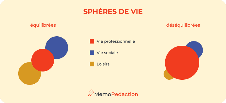 Sphères de vie - Balance