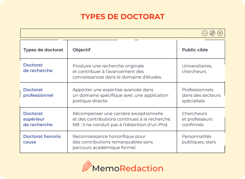 Types de doctorat