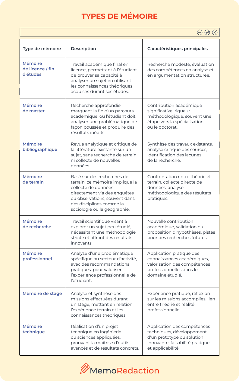 Types de mémoire