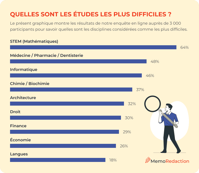 Classement des études les plus difficiles au monde