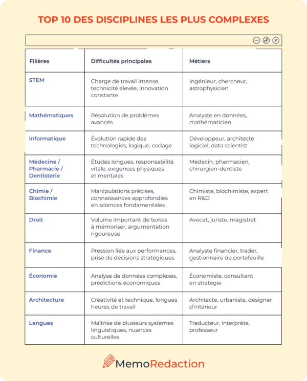 Top 10 des études les plus difficiles et dures 🥵
