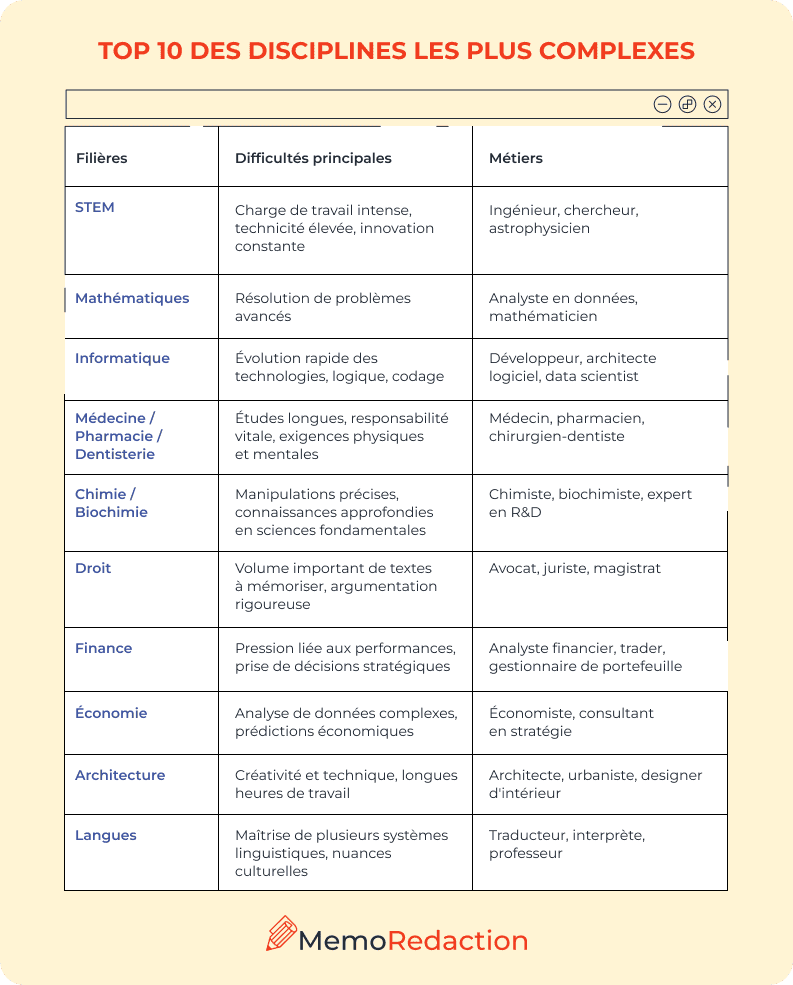 Disciplines les plus complexes