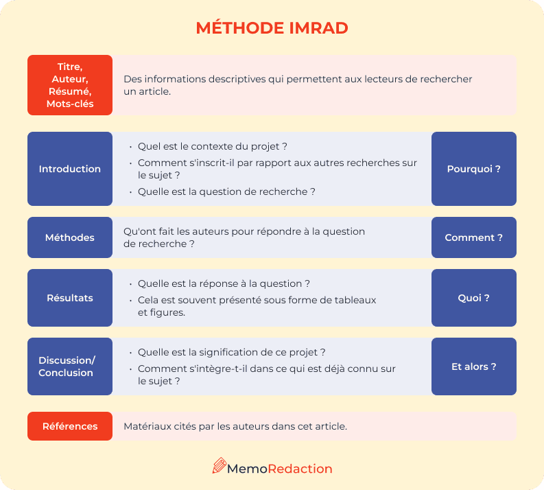 Méthode IMRAD