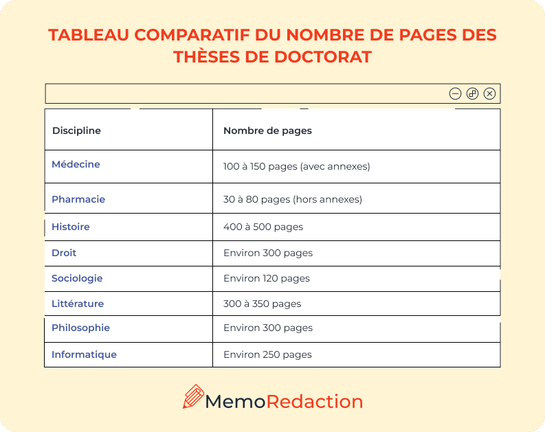 Tableau comparatif du nombre de pages des thèses de doctorat