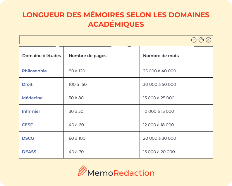 Longueur des mémoires selon les domaines