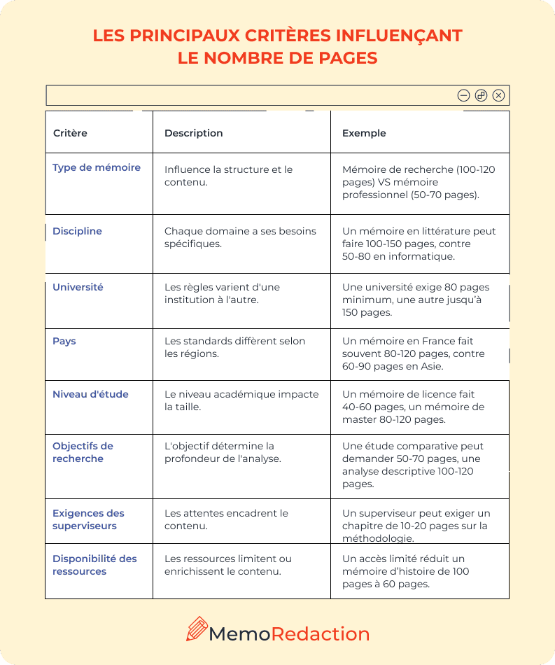 Les principaux critères influençant le nombre de pages