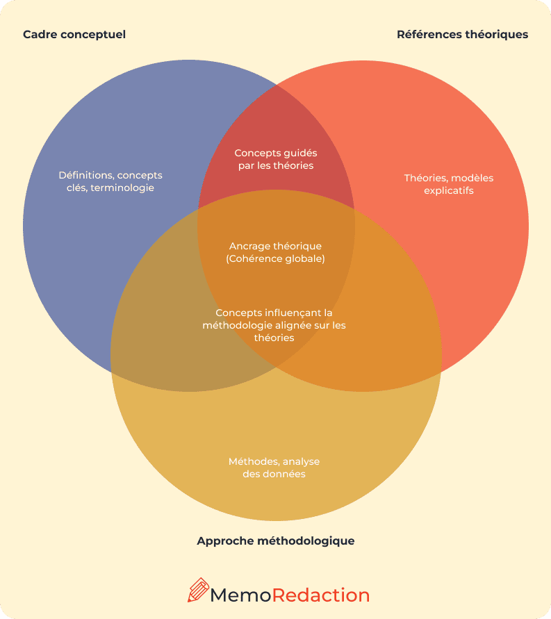 Ancrage théorique méthodologie