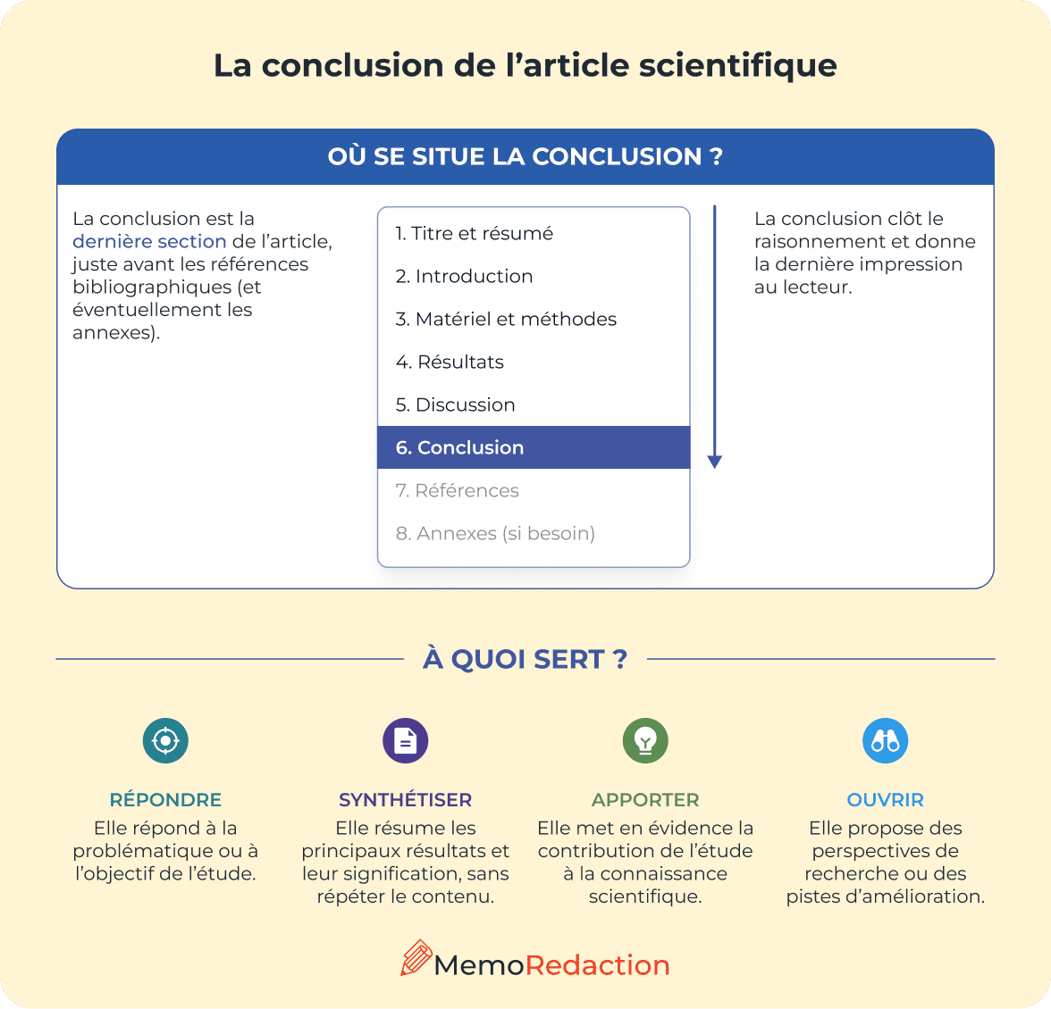La conclusion de l’article scientifique