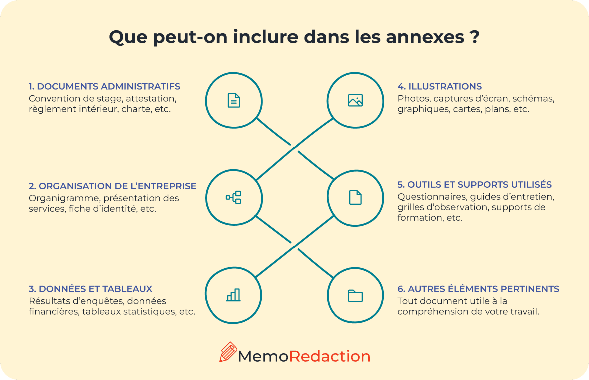 Que peut-on inclure dans les annexes