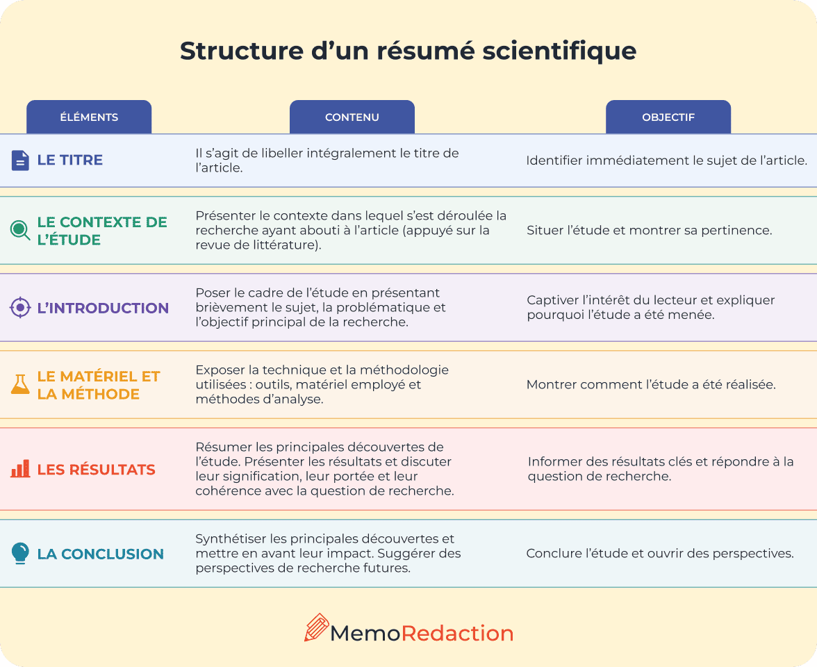 Structure d’un résumé scientifique