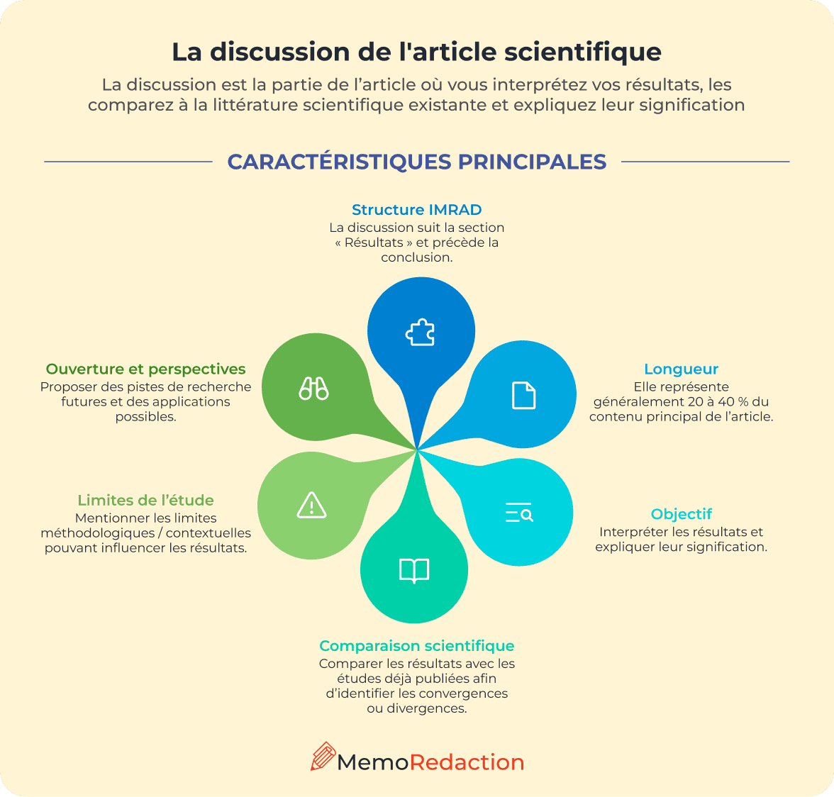 La discussion de l'article scientifique