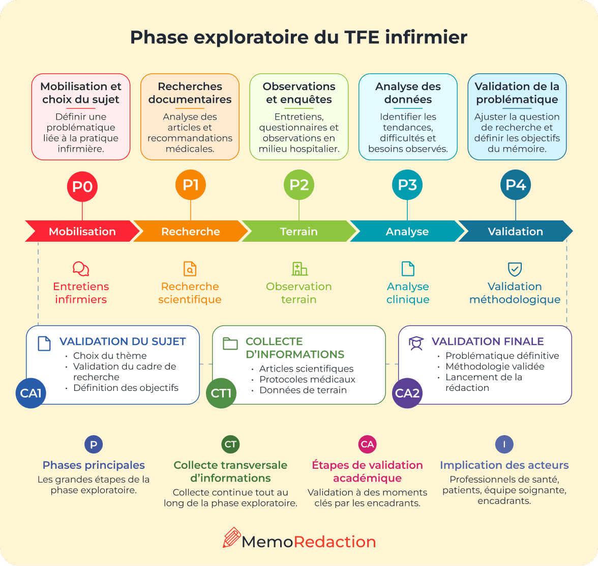 Phase exploratoire dans un mémoire
