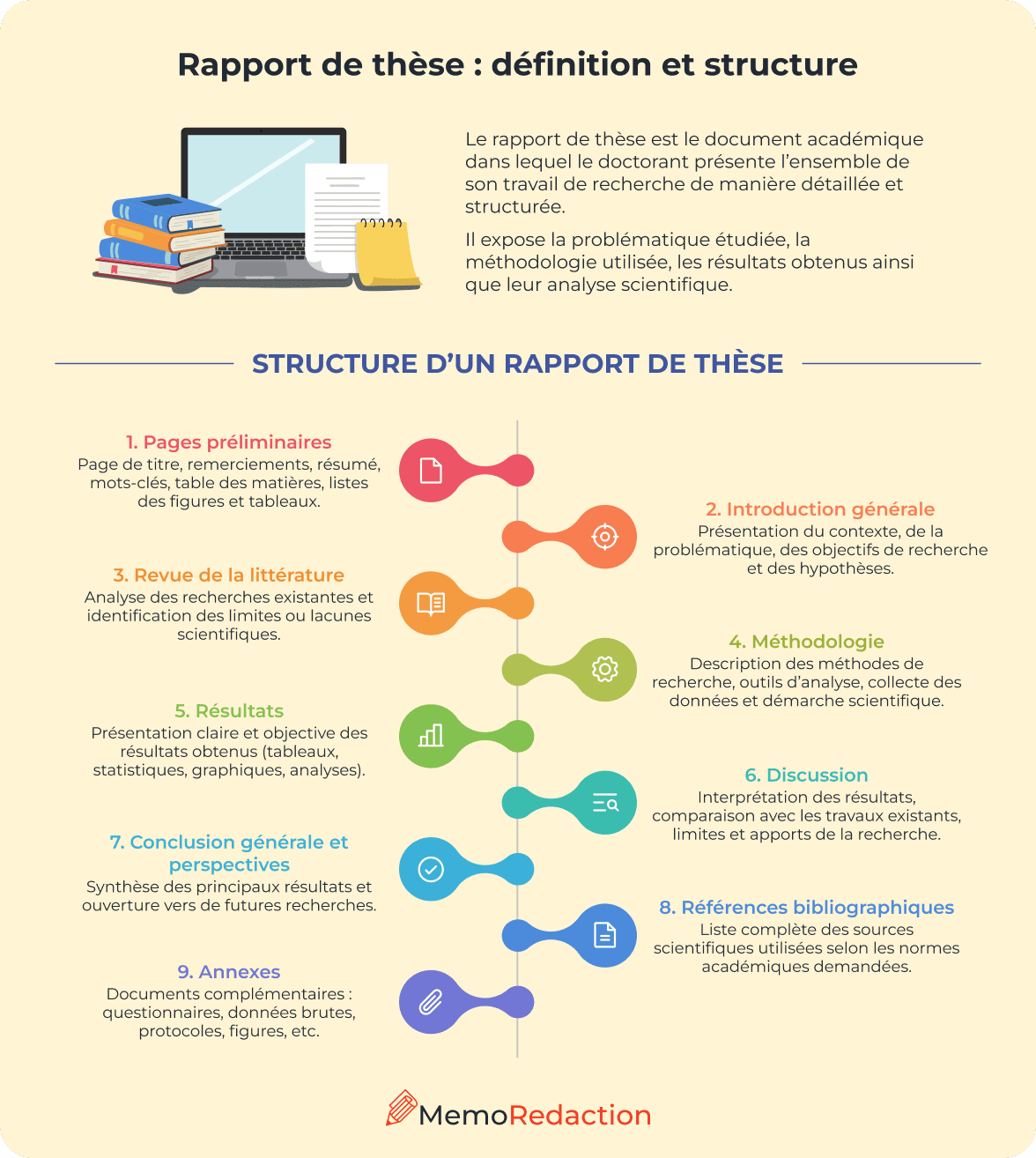 Rapport de thèse : définition et structure