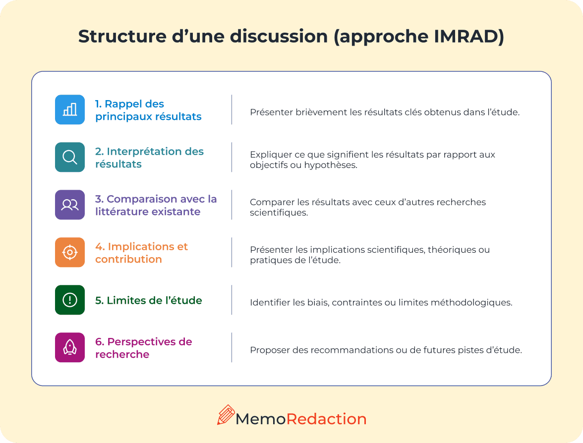 Structure d’une discussion (approche IMRAD)