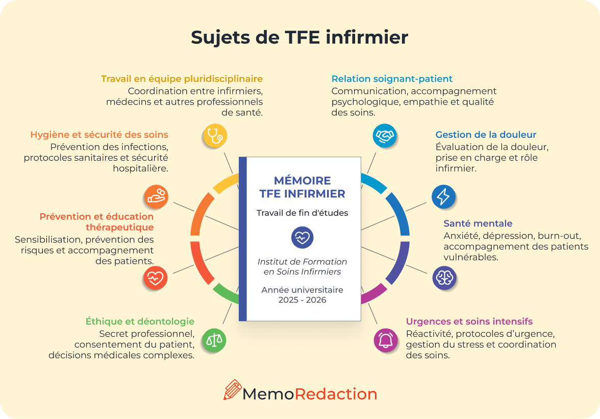 Sujets TFE infirmier