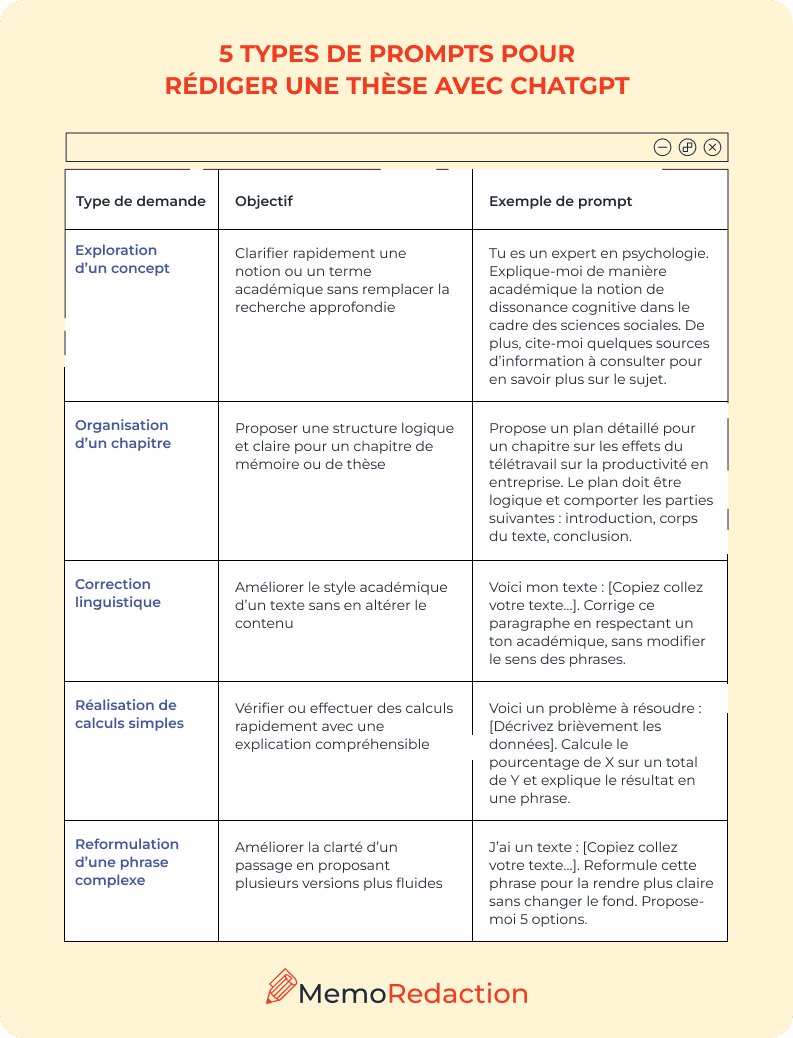 Exemples de prompts GPT pour thèse