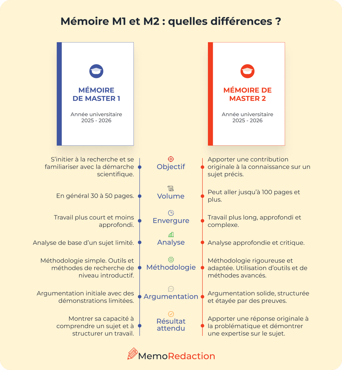 Mémoire master 1 et 2 différences