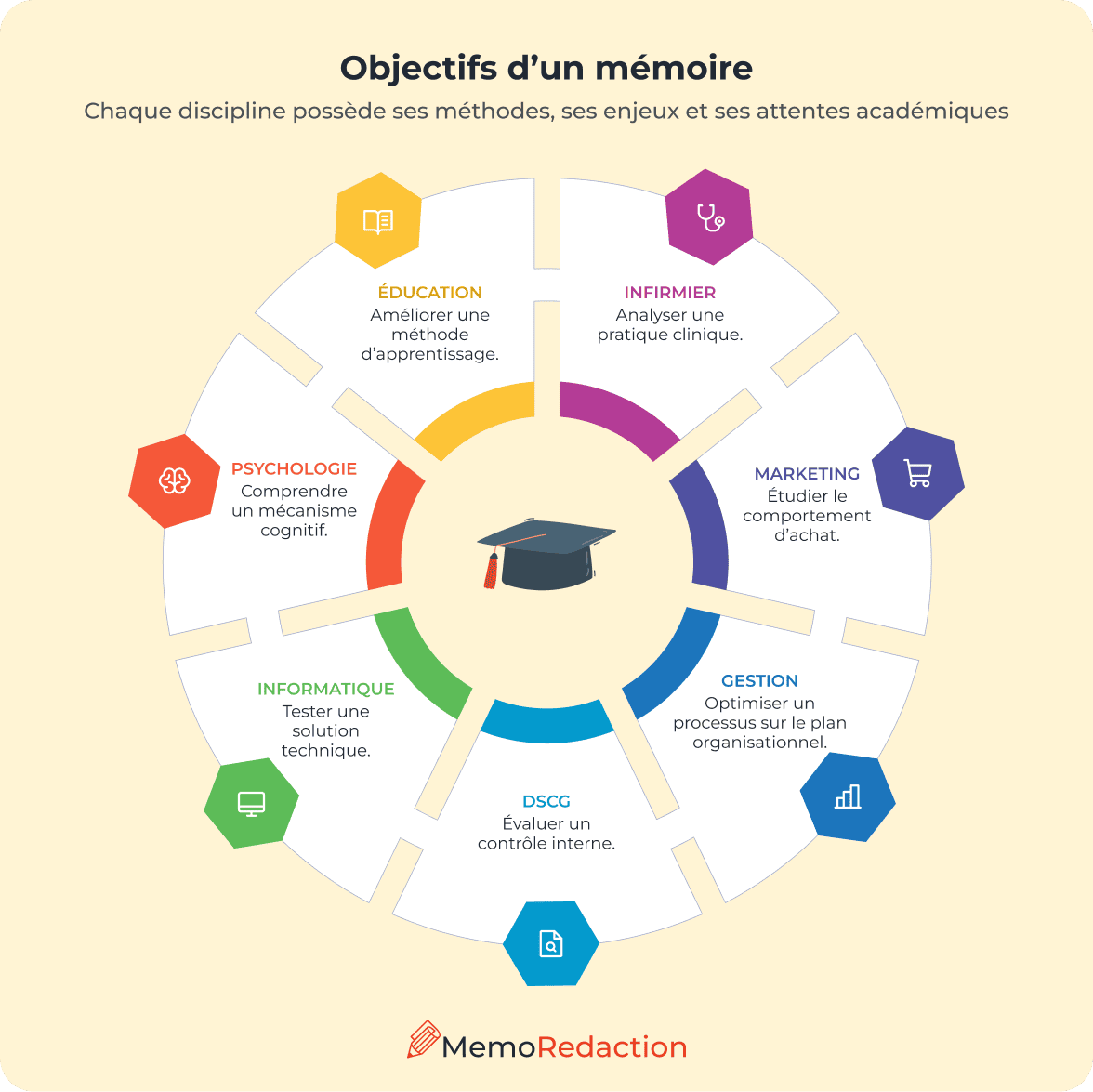 Objectif de mémoire de fin d’études
