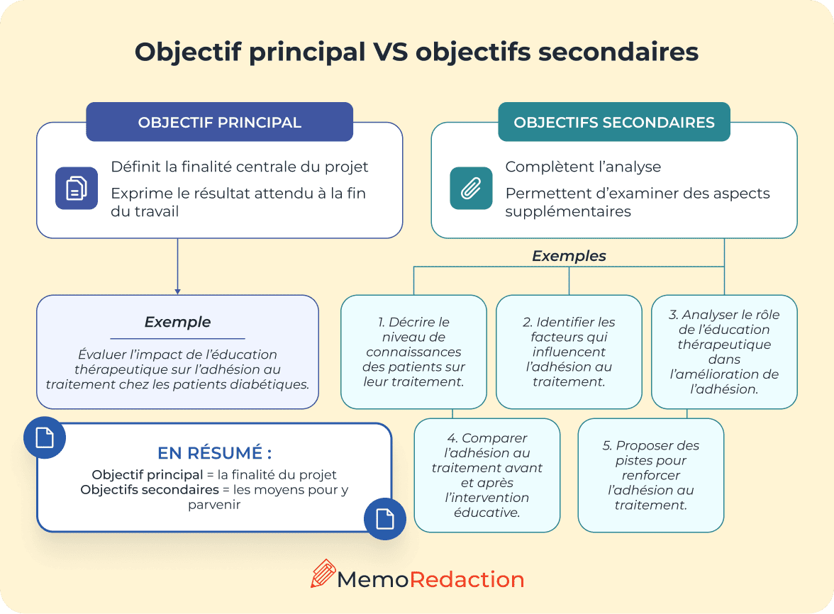 L'objectif principal et les objectifs secondaires dans un mémoire