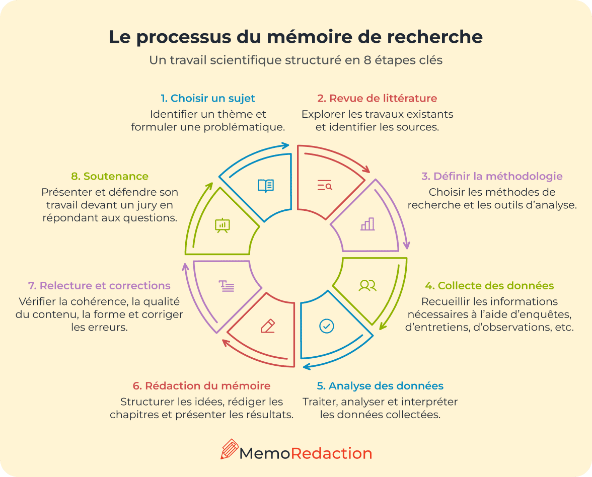 Rédiger un mémoire de recherche