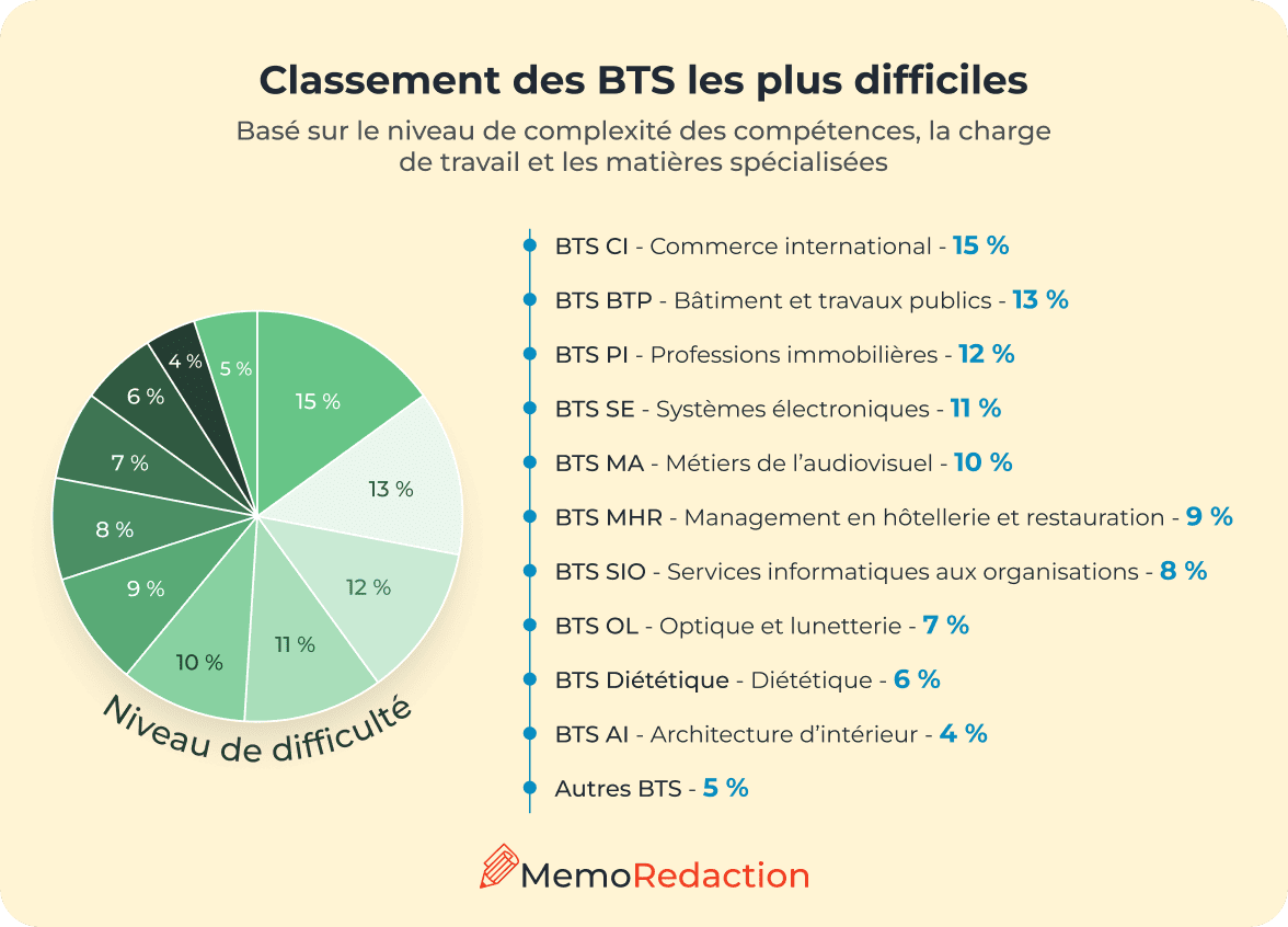 BTS les plus difficiles