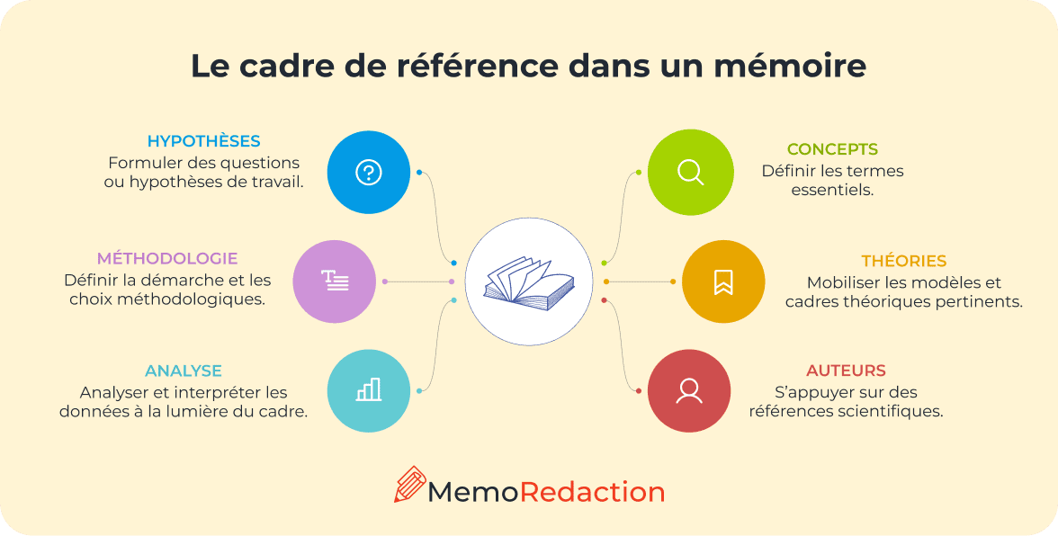 Cadre de référence dans un mémoire