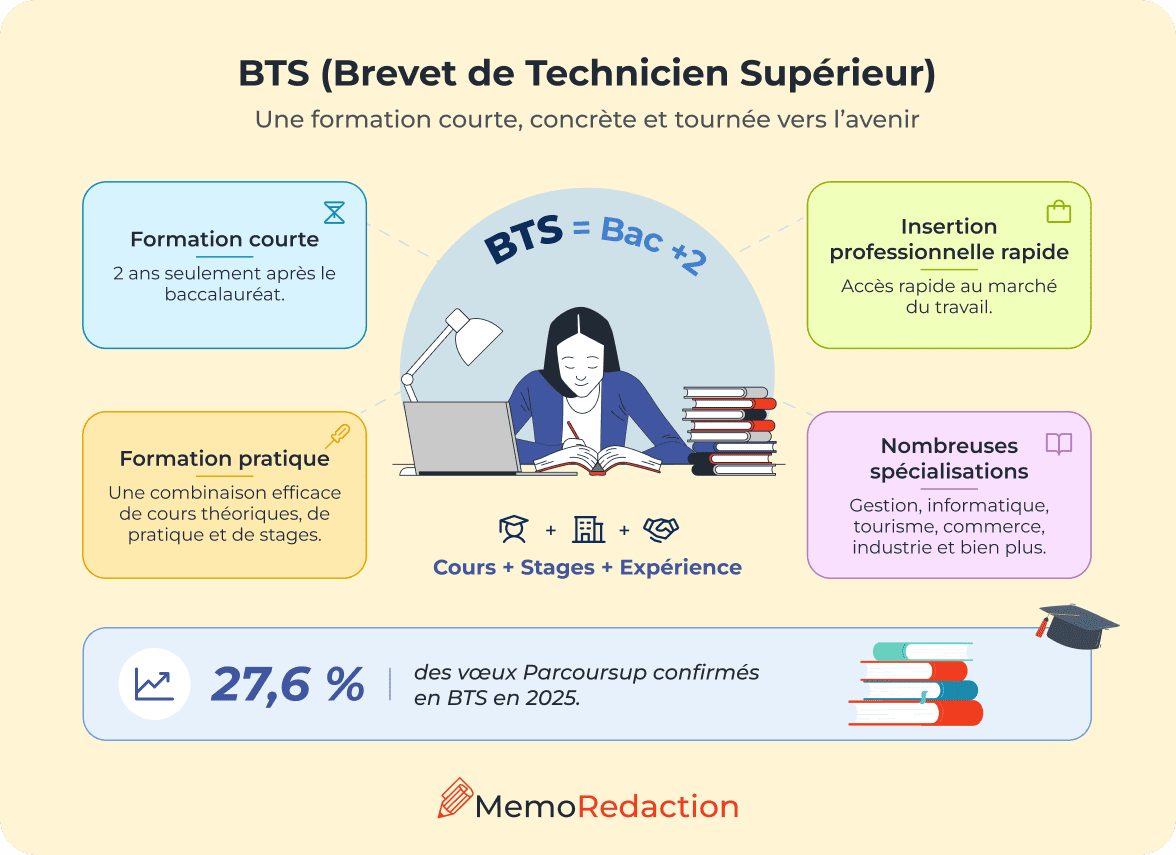 C'est quoi BTS