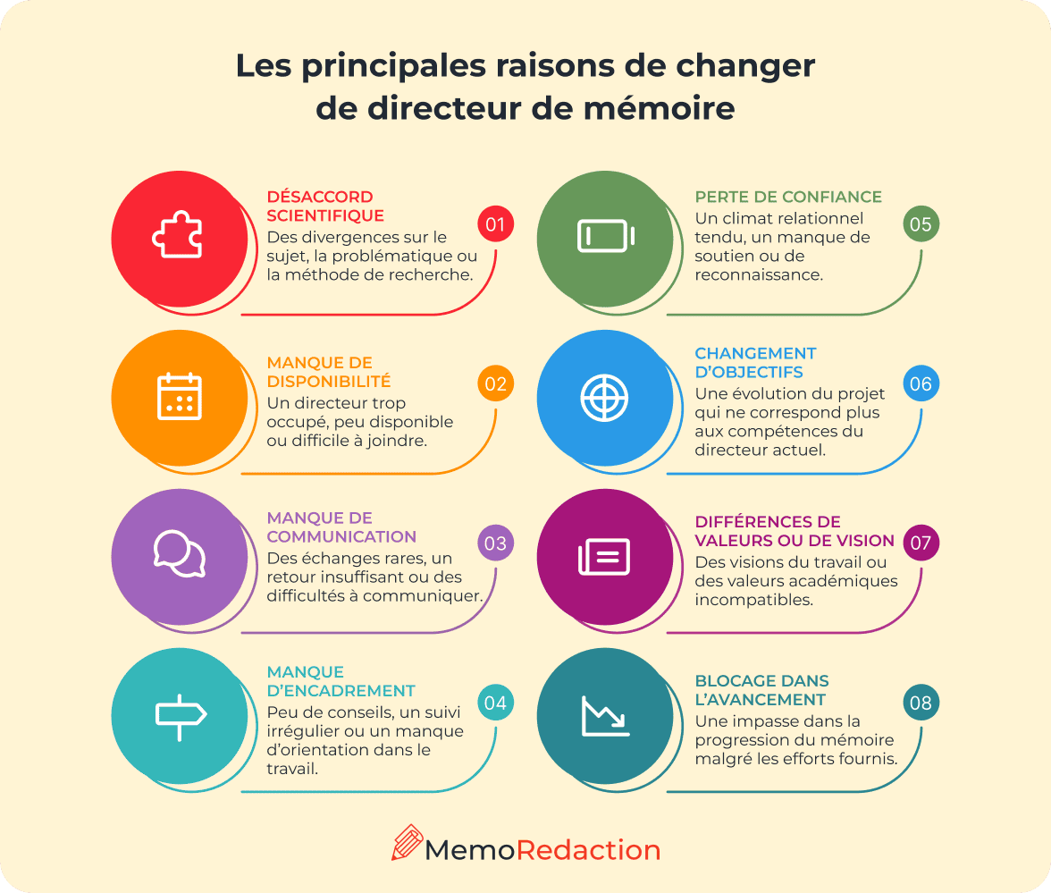 Changer de directeur de mémoire