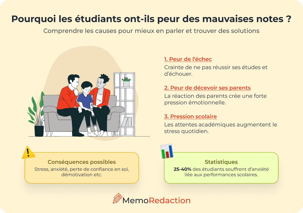 Les étudiants ont peur des mauvaises notes