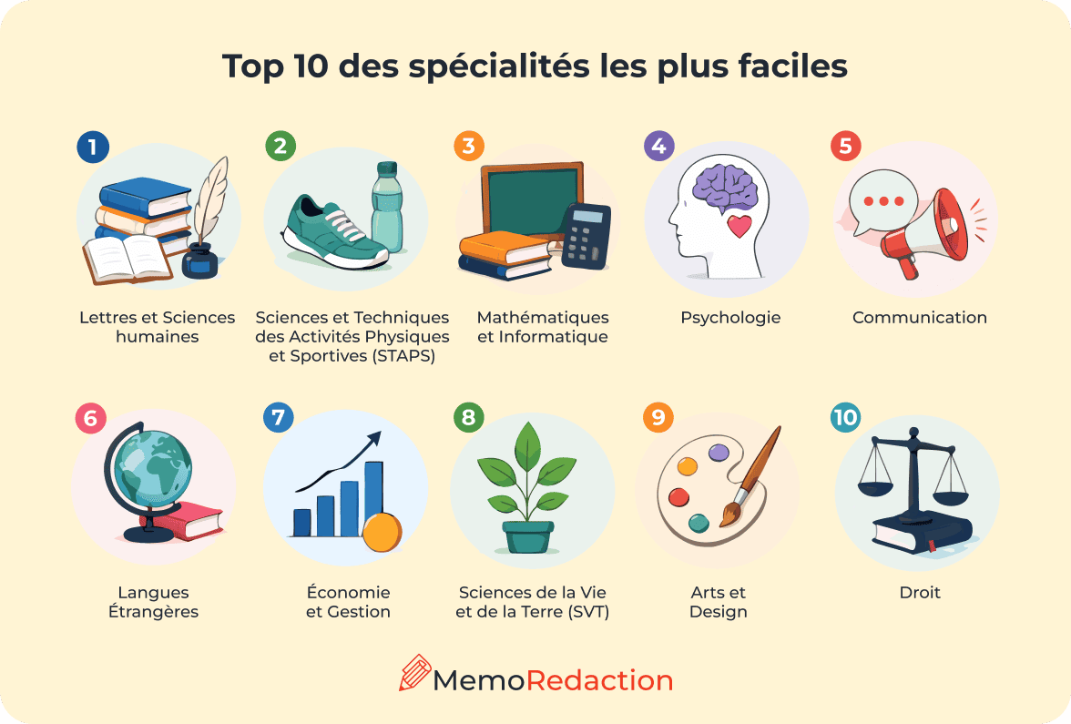 Top des spécialités les plus faciles à l’université