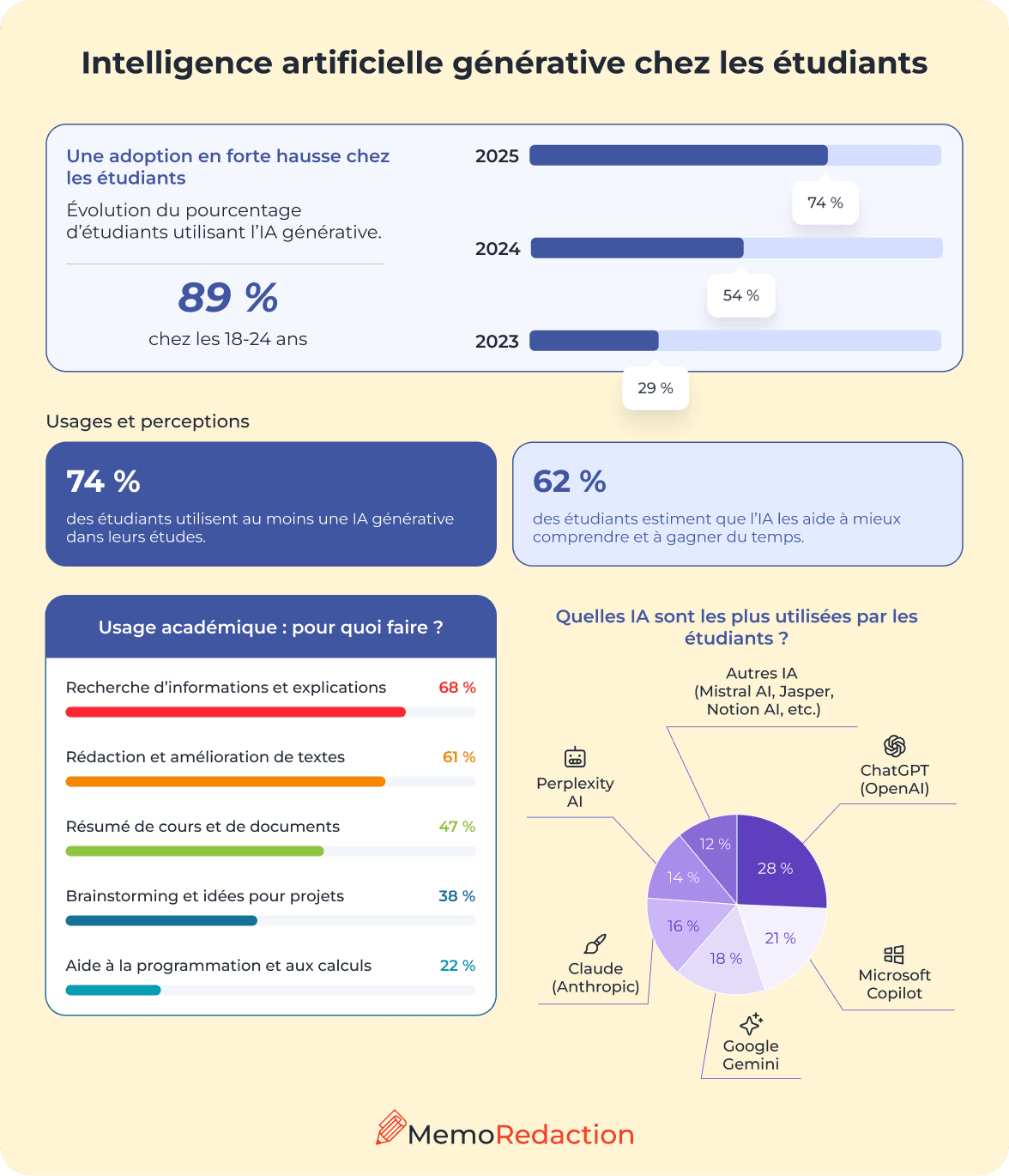 Intelligence artificielle générative chez les étudiants
