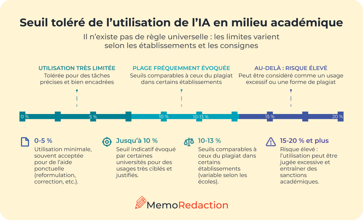 Seuil de l’utilisation de l’IA en milieu académique